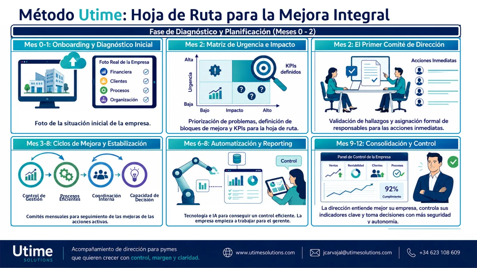 Infografía completa del Método Utime: Hoja de Ruta para la Mejora Integral
